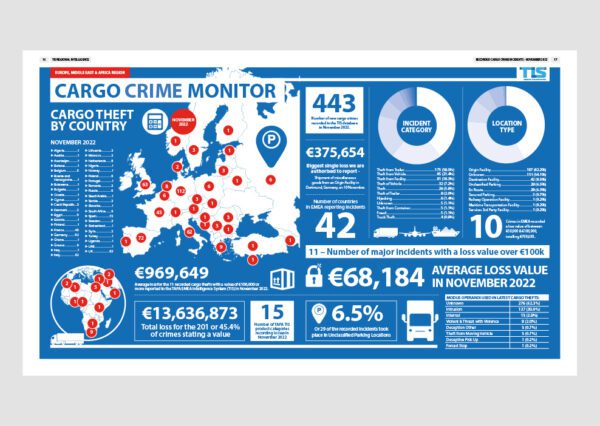 November’s Cargo Crime Numbers