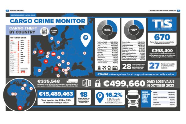 Christmas Shopping Starts Early for Cargo Thieves as October Sees €15.4m in Supply Chain Thefts 