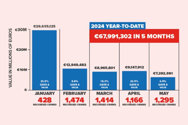 Another 1.295 Cargo Crimes Recorded in EMEA in May and Losses €7.2 Mio