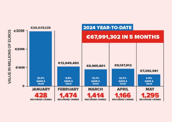 Another 1.295 Cargo Crimes Recorded in EMEA in May and Losses €7.2 Mio